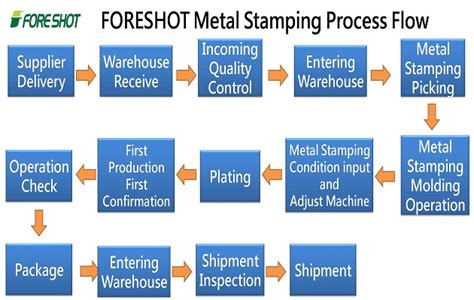 stamped sheet metal parts factory|metal stamping process flow chart.